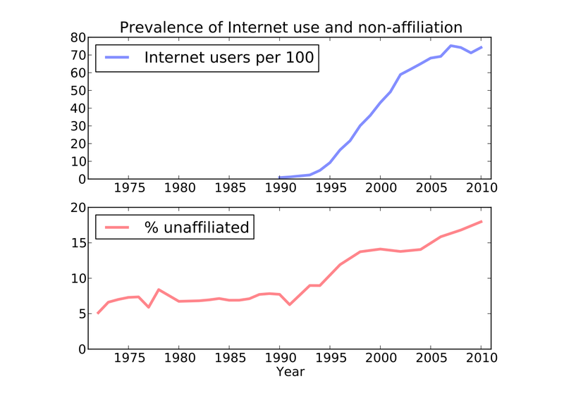 Illustration for article titled Is The Internet Killing Religion In America?